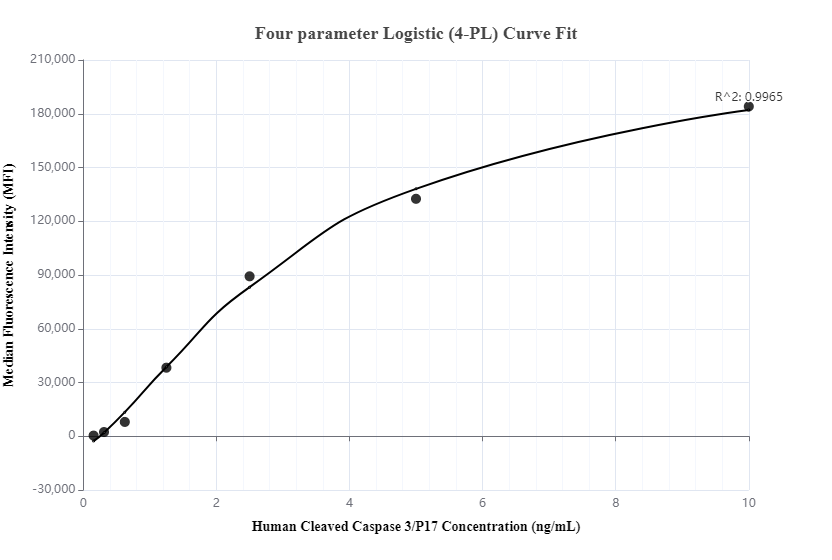 Cytometric bead array standard curve of MP00104-2